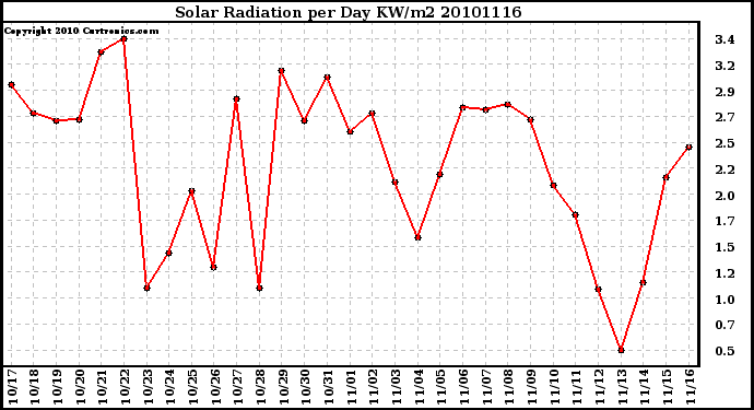 Milwaukee Weather Solar Radiation per Day KW/m2