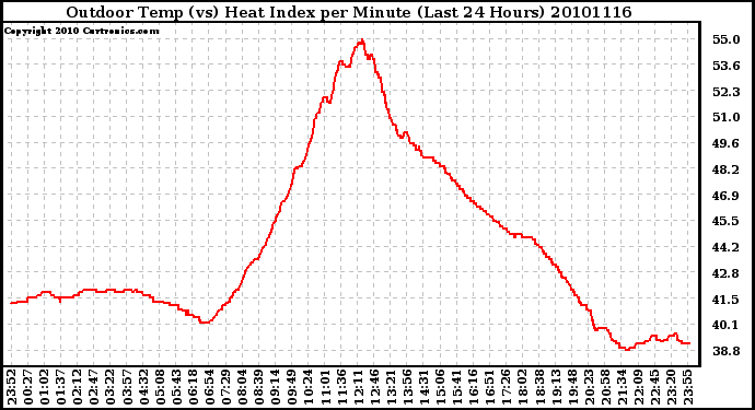 Milwaukee Weather Outdoor Temp (vs) Heat Index per Minute (Last 24 Hours)