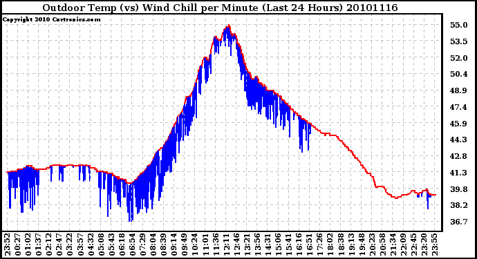 Milwaukee Weather Outdoor Temp (vs) Wind Chill per Minute (Last 24 Hours)