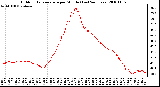 Milwaukee Weather Outdoor Temperature per Minute (Last 24 Hours)