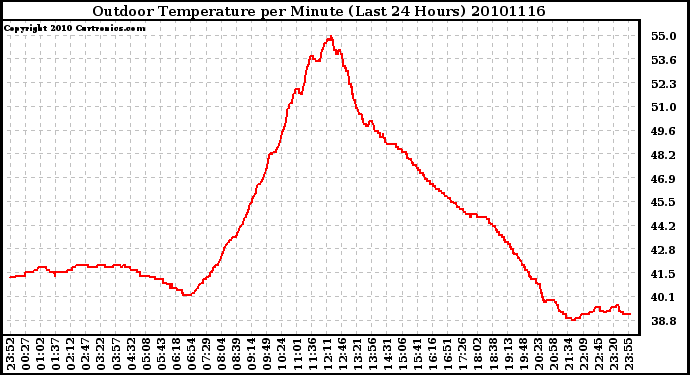 Milwaukee Weather Outdoor Temperature per Minute (Last 24 Hours)