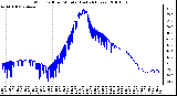 Milwaukee Weather Wind Chill per Minute (Last 24 Hours)