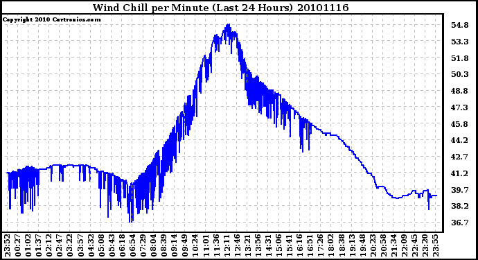 Milwaukee Weather Wind Chill per Minute (Last 24 Hours)