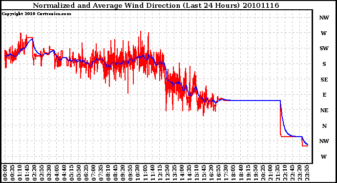 Milwaukee Weather Normalized and Average Wind Direction (Last 24 Hours)