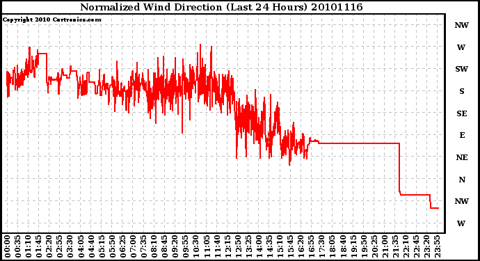 Milwaukee Weather Normalized Wind Direction (Last 24 Hours)