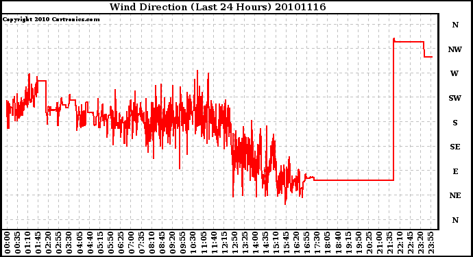 Milwaukee Weather Wind Direction (Last 24 Hours)