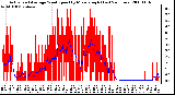 Milwaukee Weather Actual and Average Wind Speed by Minute mph (Last 24 Hours)