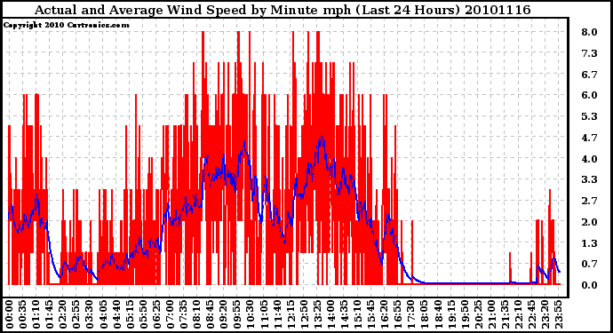 Milwaukee Weather Actual and Average Wind Speed by Minute mph (Last 24 Hours)