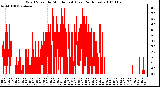 Milwaukee Weather Wind Speed by Minute mph (Last 24 Hours)