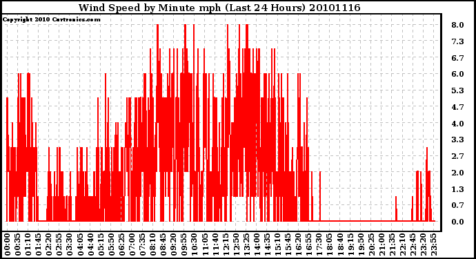 Milwaukee Weather Wind Speed by Minute mph (Last 24 Hours)