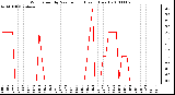 Milwaukee Weather Wind Speed by Minute mph (Last 1 Hour)