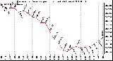 Milwaukee Weather Barometric Pressure per Hour (Last 24 Hours)