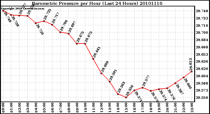 Milwaukee Weather Barometric Pressure per Hour (Last 24 Hours)