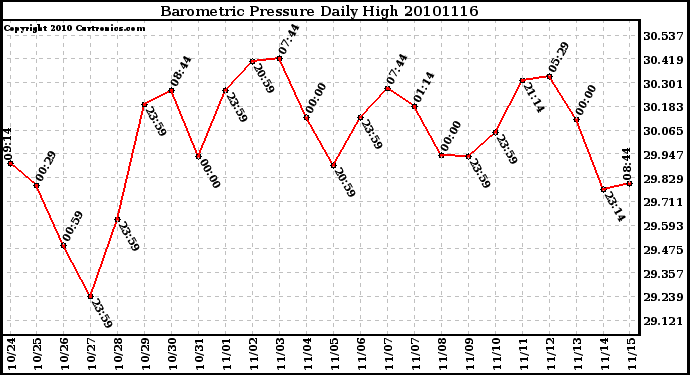 Milwaukee Weather Barometric Pressure Daily High