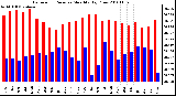 Milwaukee Weather Barometric Pressure Monthly High/Low