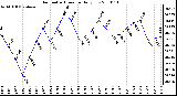 Milwaukee Weather Barometric Pressure Daily Low