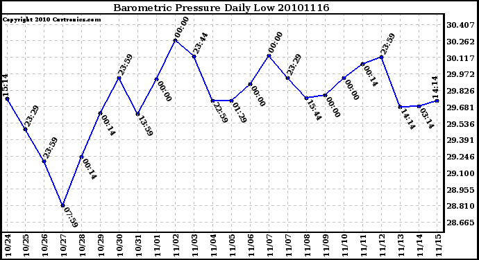 Milwaukee Weather Barometric Pressure Daily Low