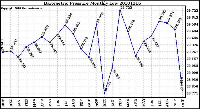 Milwaukee Weather Barometric Pressure Monthly Low