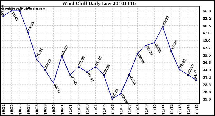 Milwaukee Weather Wind Chill Daily Low