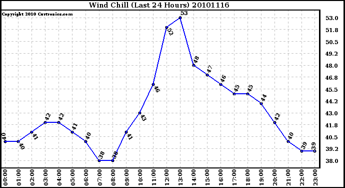 Milwaukee Weather Wind Chill (Last 24 Hours)