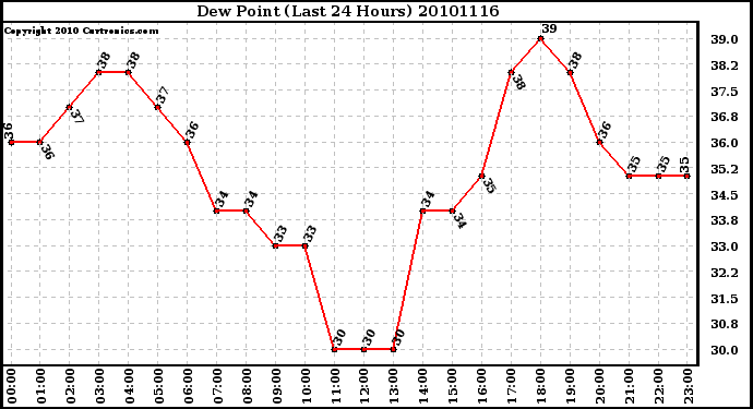 Milwaukee Weather Dew Point (Last 24 Hours)