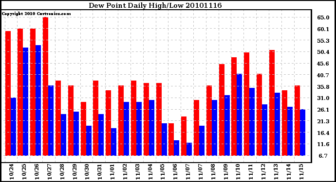 Milwaukee Weather Dew Point Daily High/Low