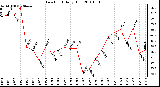 Milwaukee Weather Dew Point Daily High