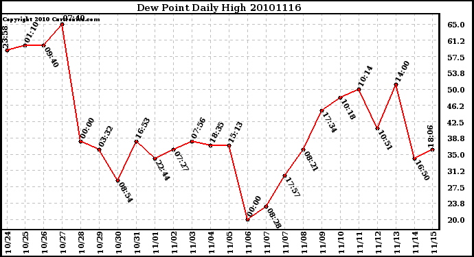 Milwaukee Weather Dew Point Daily High