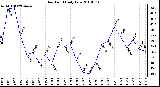 Milwaukee Weather Dew Point Daily Low