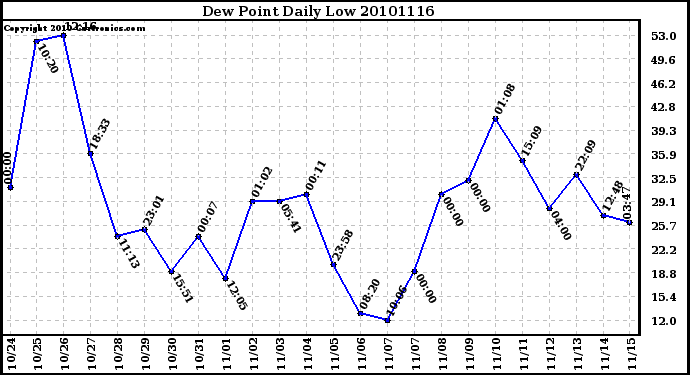 Milwaukee Weather Dew Point Daily Low