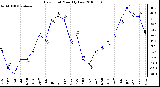 Milwaukee Weather Dew Point Monthly Low