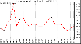 Milwaukee Weather Evapotranspiration per Day (Inches)