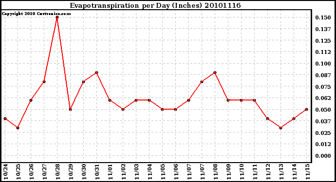 Milwaukee Weather Evapotranspiration per Day (Inches)