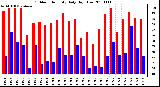 Milwaukee Weather Outdoor Humidity Daily High/Low