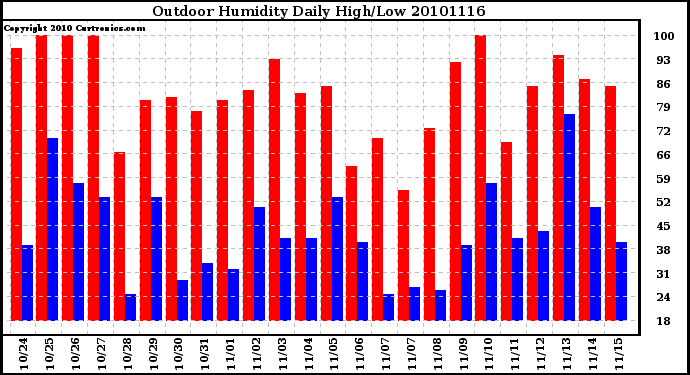 Milwaukee Weather Outdoor Humidity Daily High/Low