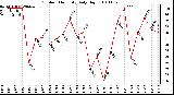 Milwaukee Weather Outdoor Humidity Daily High