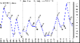 Milwaukee Weather Outdoor Humidity Daily Low