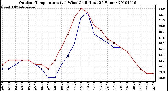 Milwaukee Weather Outdoor Temperature (vs) Wind Chill (Last 24 Hours)