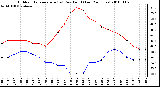 Milwaukee Weather Outdoor Temperature (vs) Dew Point (Last 24 Hours)