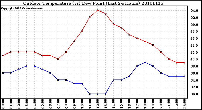 Milwaukee Weather Outdoor Temperature (vs) Dew Point (Last 24 Hours)