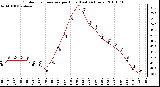 Milwaukee Weather Outdoor Temperature per Hour (Last 24 Hours)