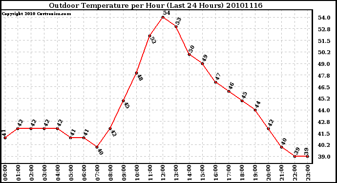 Milwaukee Weather Outdoor Temperature per Hour (Last 24 Hours)