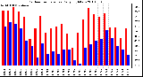 Milwaukee Weather Outdoor Temperature Daily High/Low