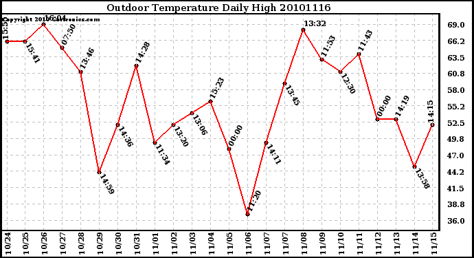 Milwaukee Weather Outdoor Temperature Daily High