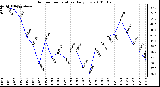 Milwaukee Weather Outdoor Temperature Daily Low