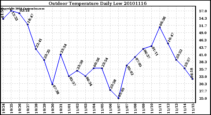 Milwaukee Weather Outdoor Temperature Daily Low