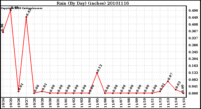 Milwaukee Weather Rain (By Day) (inches)