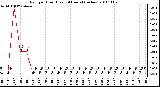 Milwaukee Weather Rain per Hour (Last 24 Hours) (inches)