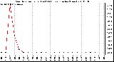 Milwaukee Weather Rain Rate per Hour (Last 24 Hours) (Inches/Hour)