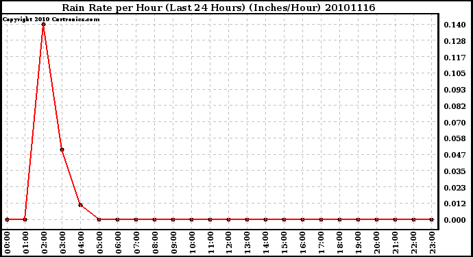 Milwaukee Weather Rain Rate per Hour (Last 24 Hours) (Inches/Hour)